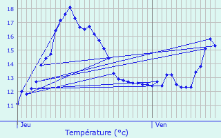 Graphique des tempratures prvues pour Noyelles-Godault