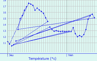 Graphique des tempratures prvues pour Sequedin