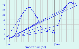 Graphique des tempratures prvues pour Geay