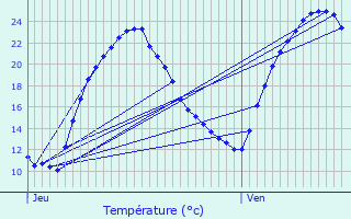 Graphique des tempratures prvues pour Maillezais