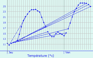 Graphique des tempratures prvues pour Varzay