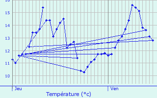 Graphique des tempratures prvues pour Ver-sur-Launette