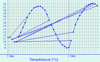 Graphique des tempratures prvues pour Beaucouz