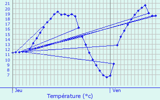 Graphique des tempratures prvues pour Brech