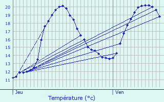 Graphique des tempratures prvues pour Wintrange