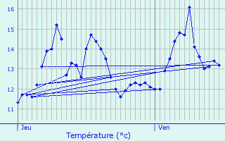 Graphique des tempratures prvues pour Labruyre