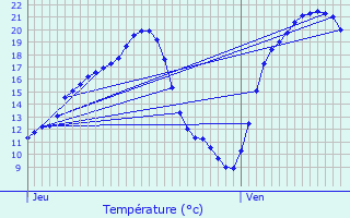 Graphique des tempratures prvues pour Rning