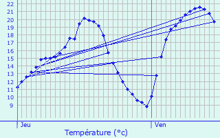 Graphique des tempratures prvues pour Chteau-Salins