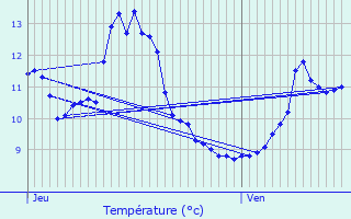 Graphique des tempratures prvues pour Le Vermont