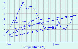 Graphique des tempratures prvues pour Beuvry