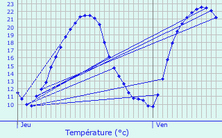 Graphique des tempratures prvues pour Nesmy