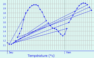 Graphique des tempratures prvues pour Weimershof