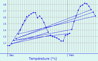 Graphique des tempratures prvues pour Lanvoc