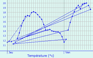 Graphique des tempratures prvues pour Hennebont