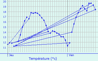 Graphique des tempratures prvues pour Kervignac