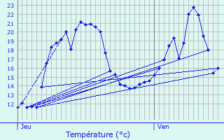 Graphique des tempratures prvues pour Grandrieu