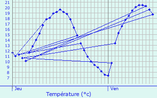 Graphique des tempratures prvues pour Cesson-Svign