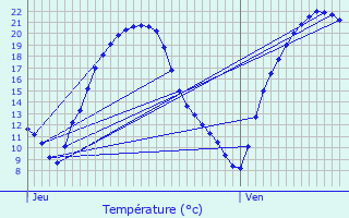 Graphique des tempratures prvues pour Blain