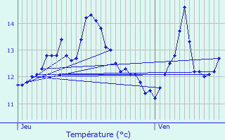 Graphique des tempratures prvues pour Lachapelle-sous-Gerberoy