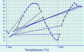 Graphique des tempratures prvues pour Noyalo