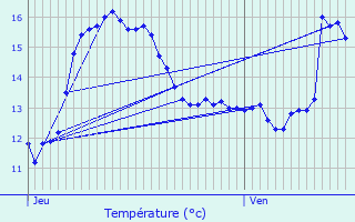 Graphique des tempratures prvues pour Gent