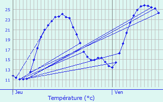 Graphique des tempratures prvues pour Brizambourg