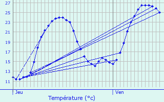 Graphique des tempratures prvues pour Rtaud