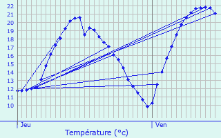 Graphique des tempratures prvues pour Brie-Comte-Robert