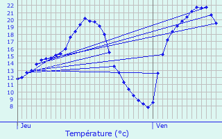 Graphique des tempratures prvues pour Einville-au-Jard