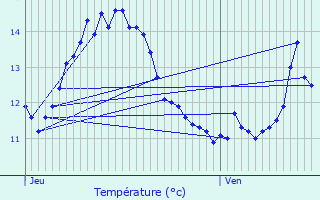 Graphique des tempratures prvues pour Bourthes