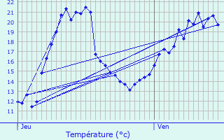 Graphique des tempratures prvues pour Chassagne