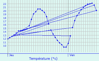 Graphique des tempratures prvues pour Xermamnil