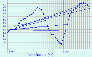 Graphique des tempratures prvues pour Herbitzheim