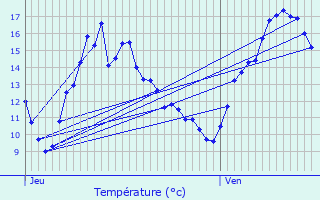 Graphique des tempratures prvues pour Connerr