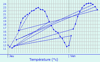 Graphique des tempratures prvues pour Bessines-sur-Gartempe