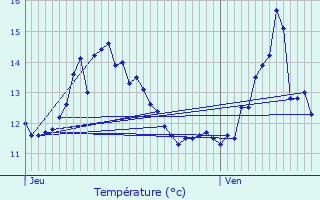 Graphique des tempratures prvues pour Lignerolles