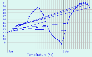 Graphique des tempratures prvues pour Landange