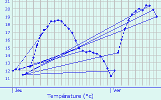 Graphique des tempratures prvues pour Lanester