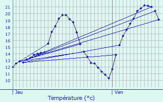 Graphique des tempratures prvues pour Gugney