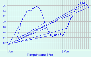 Graphique des tempratures prvues pour Neuillac