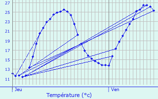 Graphique des tempratures prvues pour Bran