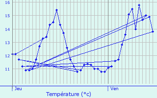 Graphique des tempratures prvues pour Bantheville