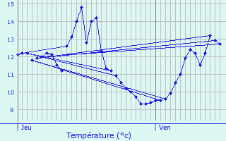 Graphique des tempratures prvues pour Fimnil