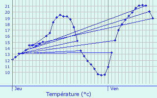 Graphique des tempratures prvues pour Valhey