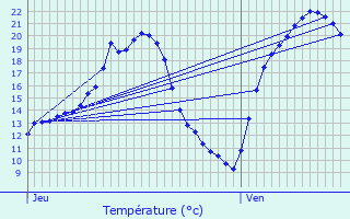 Graphique des tempratures prvues pour Lagney