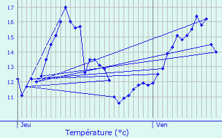 Graphique des tempratures prvues pour Mennecy