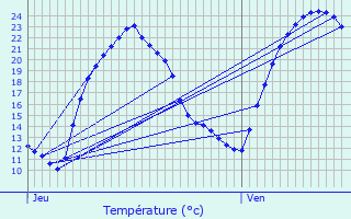 Graphique des tempratures prvues pour Velluire