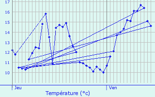 Graphique des tempratures prvues pour Beauchne