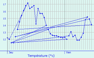 Graphique des tempratures prvues pour Lillers