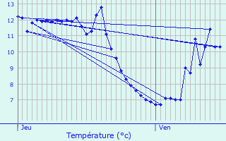 Graphique des tempratures prvues pour La Bauche